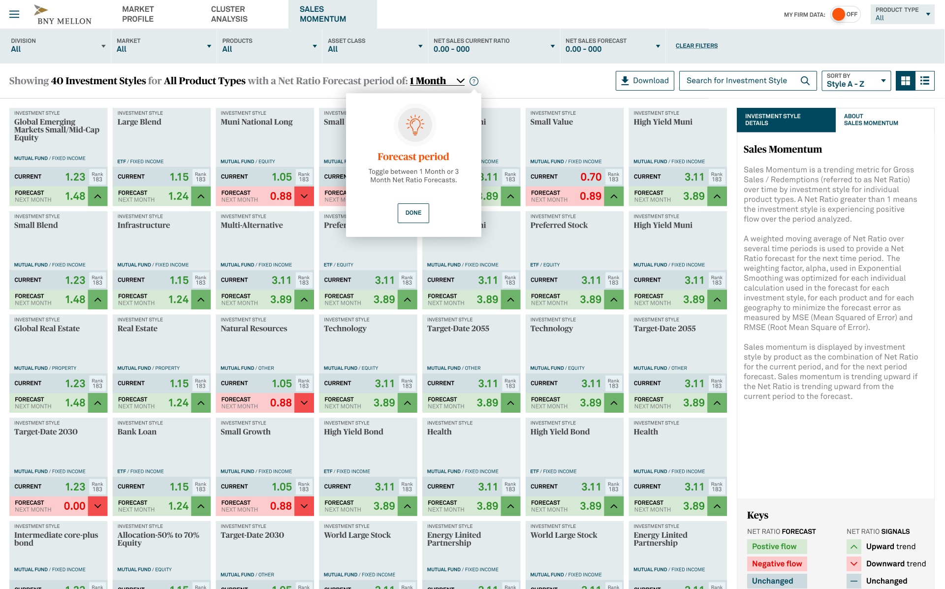Sales momentum by investment style, current and forecast