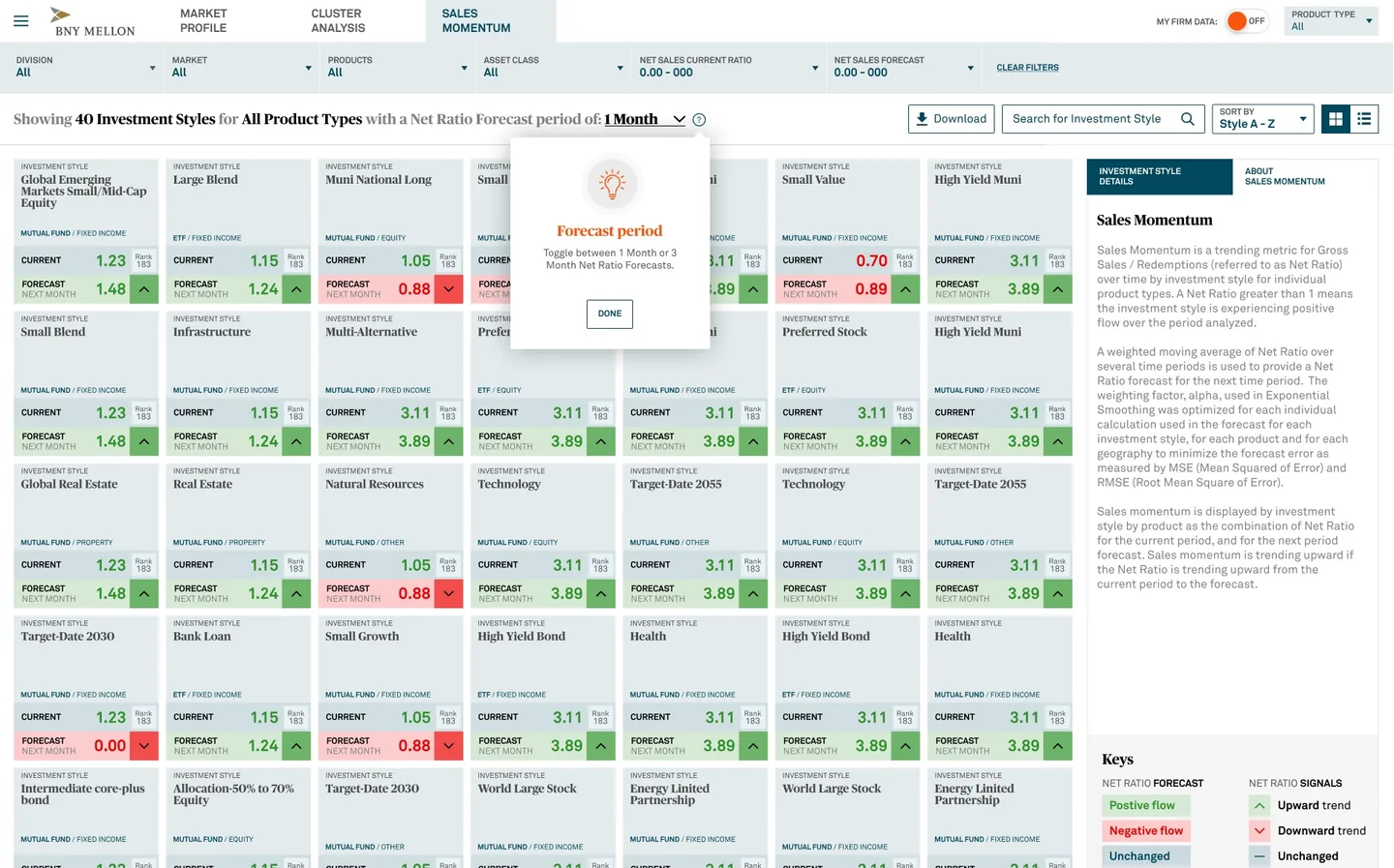Sales momentum by investment style, current and forecast